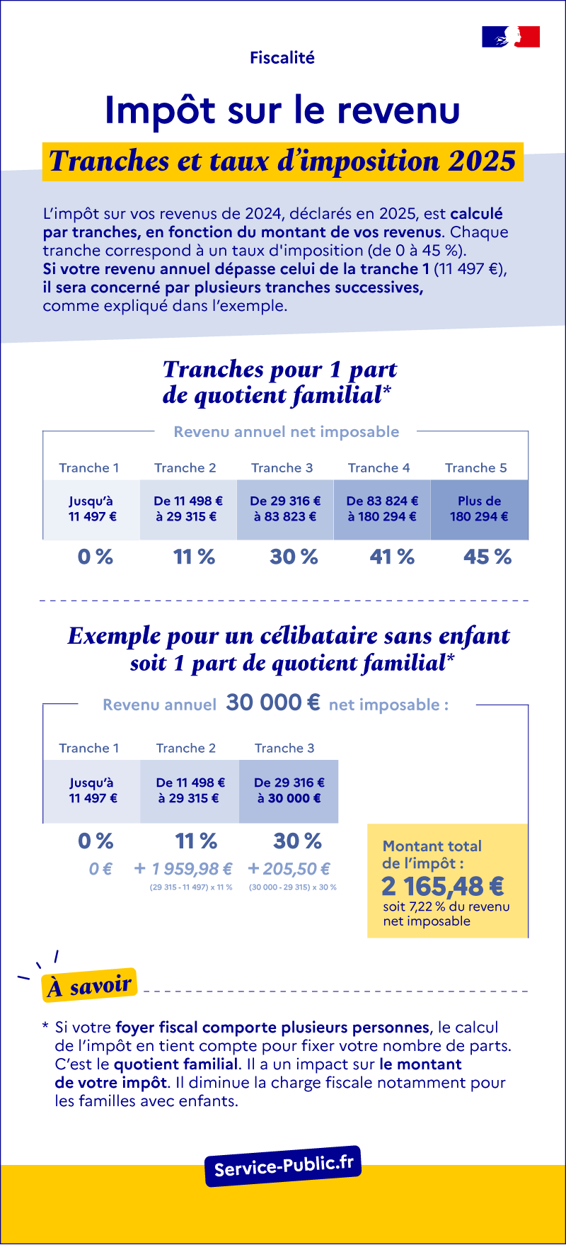 Le montant de l'impôt 2025 sur les revenus de 2024 est calculé sur la base de 5 tranches correspondant à des taux d'imposition (de 0 à 45 %). Pour un célibataire (1 part) dont le revenu imposable est de 30 000 €, l'impôt dû est de 2 165,48 €.